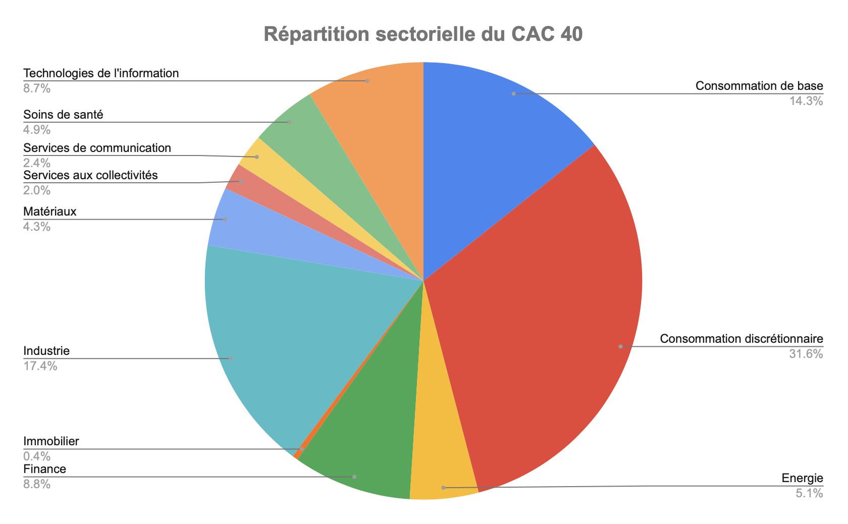 Répartition sectorielle du CAC 40